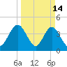 Fort George Island tide chart for Saturday, March 14, 2026