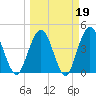 Fort George Island tide chart for Thursday, March 19, 2026