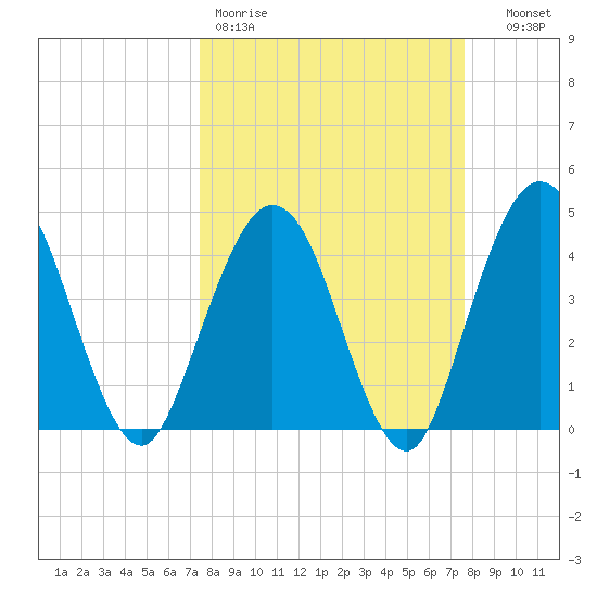 Fort George Island tide chart for Friday, March 20, 2026