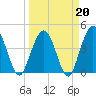 Fort George Island tide chart for Friday, March 20, 2026
