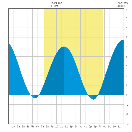Fort George Island tide chart for Saturday, March 21, 2026