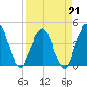 Fort George Island tide chart for Saturday, March 21, 2026