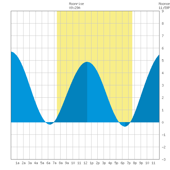 Fort George Island tide chart for Sunday, March 22, 2026