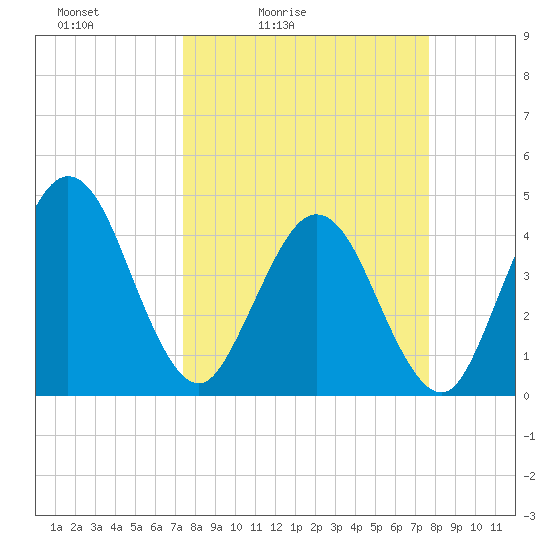 Fort George Island tide chart for Tuesday, March 24, 2026