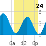 Fort George Island tide chart for Tuesday, March 24, 2026