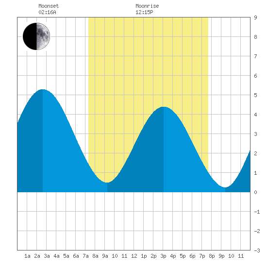 Fort George Island tide chart for Wednesday, March 25, 2026
