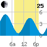 Fort George Island tide chart for Wednesday, March 25, 2026