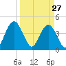Fort George Island tide chart for Friday, March 27, 2026