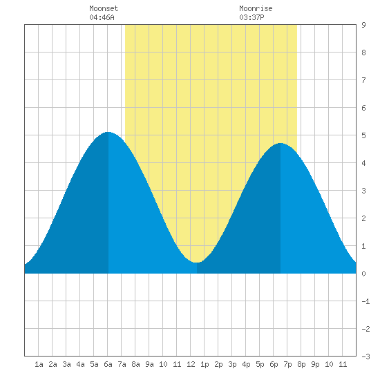 Fort George Island tide chart for Saturday, March 28, 2026