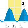 Fort George Island tide chart for Monday, March 2, 2026
