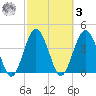 Fort George Island tide chart for Tuesday, March 3, 2026