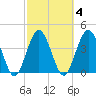 Fort George Island tide chart for Wednesday, March 4, 2026
