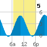 Fort George Island tide chart for Thursday, March 5, 2026