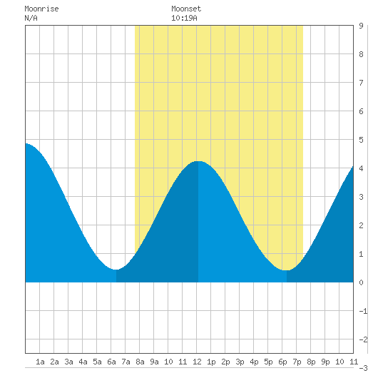 Fort George Island tide chart for Sunday, March 8, 2026