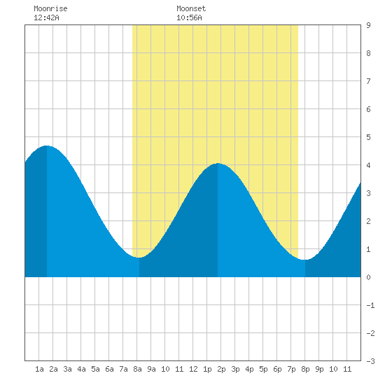Fort George Island tide chart for Monday, March 9, 2026