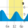 Fort George Island tide chart for Monday, March 9, 2026