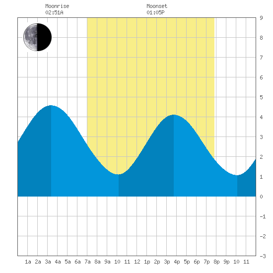 Fort George Island tide chart for Friday, April 10, 2026