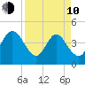 Fort George Island tide chart for Friday, April 10, 2026