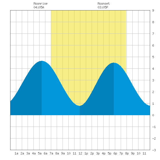 Fort George Island tide chart for Sunday, April 12, 2026