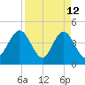 Fort George Island tide chart for Sunday, April 12, 2026