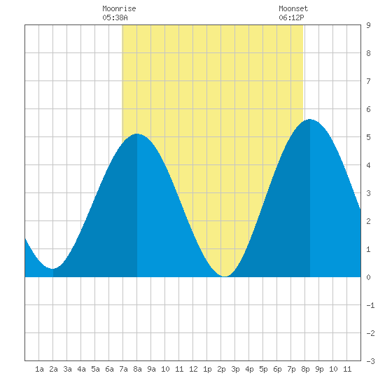 Fort George Island tide chart for Wednesday, April 15, 2026