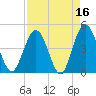 Fort George Island tide chart for Thursday, April 16, 2026