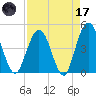 Fort George Island tide chart for Friday, April 17, 2026