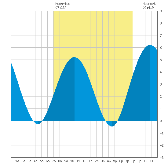 Fort George Island tide chart for Saturday, April 18, 2026