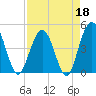 Fort George Island tide chart for Saturday, April 18, 2026