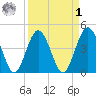 Fort George Island tide chart for Wednesday, April 1, 2026