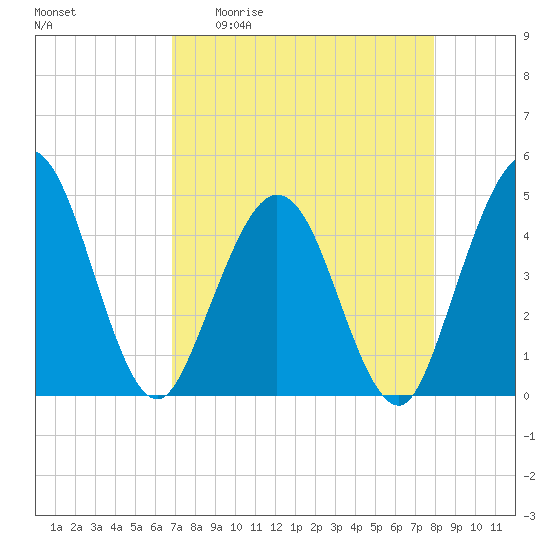 Fort George Island tide chart for Monday, April 20, 2026