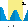 Fort George Island tide chart for Tuesday, April 21, 2026