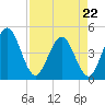 Fort George Island tide chart for Wednesday, April 22, 2026
