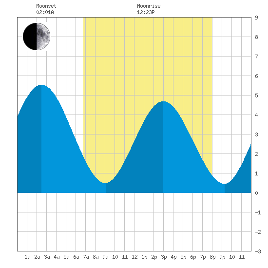 Fort George Island tide chart for Thursday, April 23, 2026