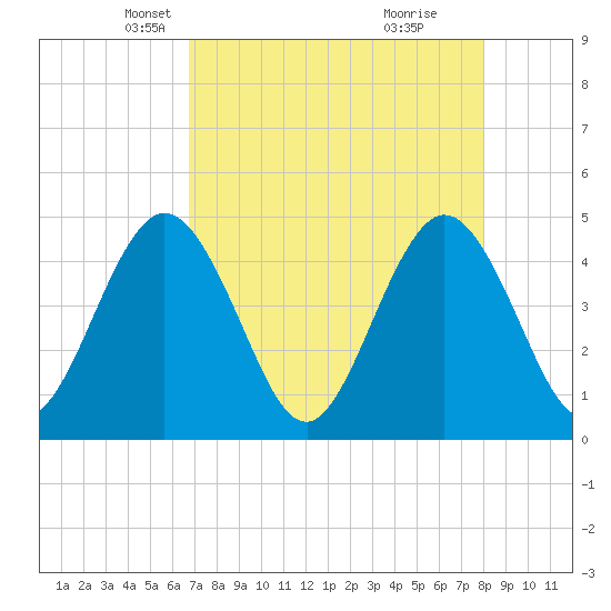 Fort George Island tide chart for Sunday, April 26, 2026