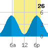 Fort George Island tide chart for Sunday, April 26, 2026