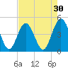 Fort George Island tide chart for Thursday, April 30, 2026
