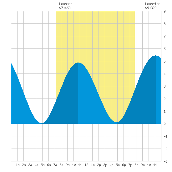 Fort George Island tide chart for Friday, April 3, 2026