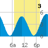Fort George Island tide chart for Friday, April 3, 2026