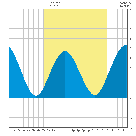 Fort George Island tide chart for Saturday, April 4, 2026