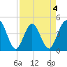 Fort George Island tide chart for Saturday, April 4, 2026