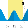 Fort George Island tide chart for Sunday, April 5, 2026