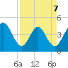 Fort George Island tide chart for Tuesday, April 7, 2026