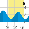 Fort George Island tide chart for Thursday, April 9, 2026