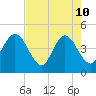 Fort George Island tide chart for Sunday, May 10, 2026