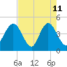 Fort George Island tide chart for Monday, May 11, 2026