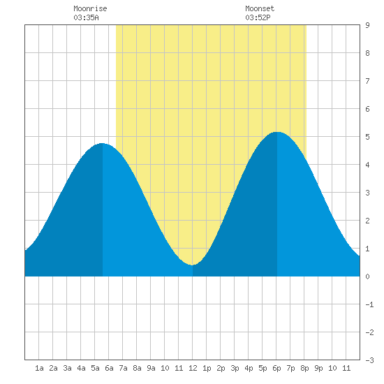 Fort George Island tide chart for Tuesday, May 12, 2026