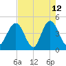 Fort George Island tide chart for Tuesday, May 12, 2026