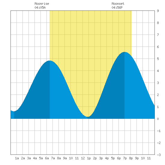 Fort George Island tide chart for Wednesday, May 13, 2026