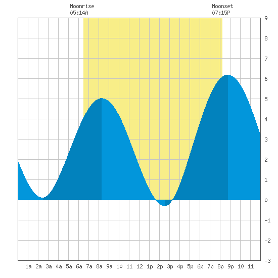 Fort George Island tide chart for Friday, May 15, 2026